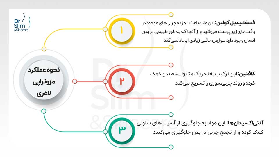 مزوتراپی لاغری