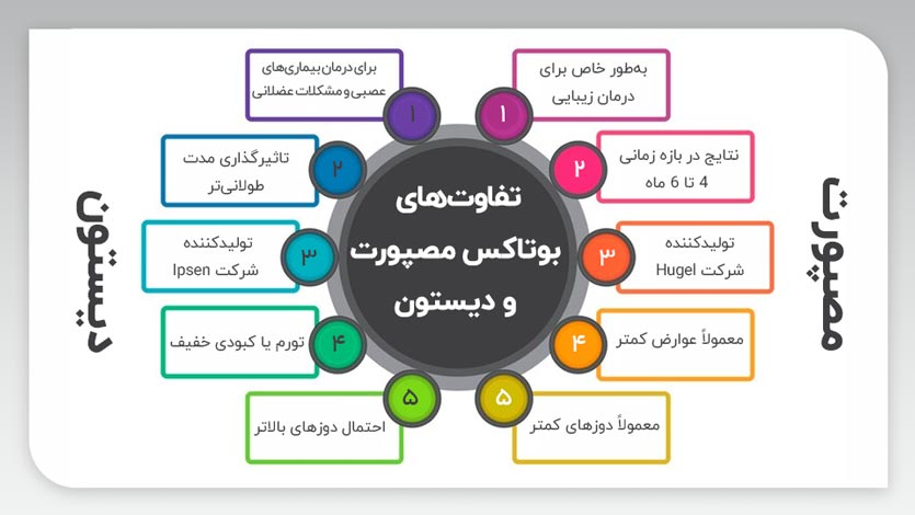 مقایسه بوتاکس مصپورت و دیستون