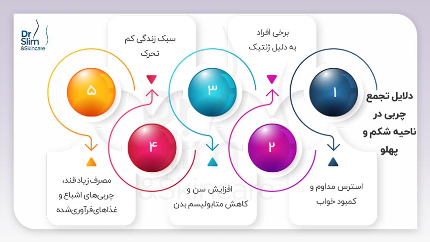لاغری شکم و پهلو