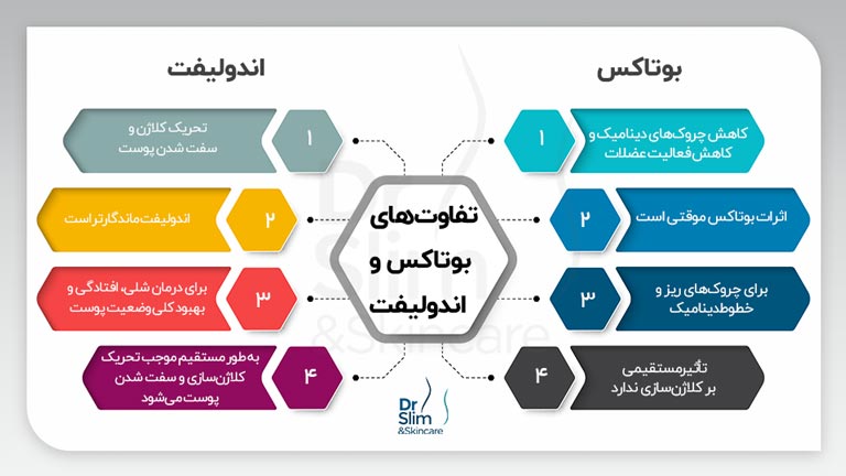 خداحافظی با شلی و چروک پوست اندولیفت و بوتاکس کدام بهتر است