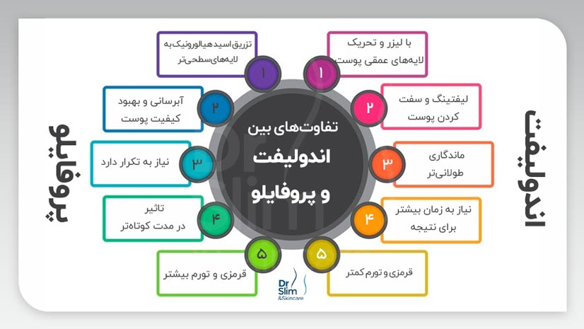 اندولیفت بهتر است یا پروفایلو