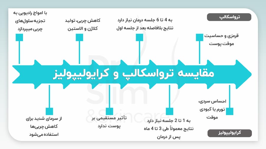 بهترین دستگاه لاغری موضعی ترواسکالپ یا کرایولیپولیز