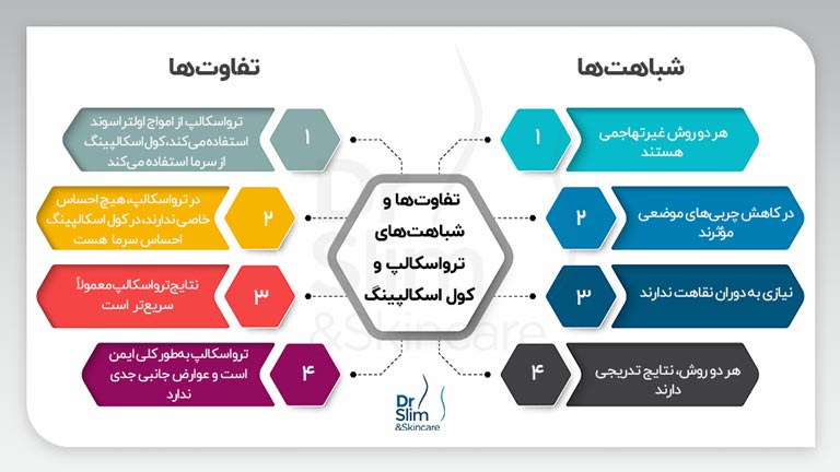 مقایسه ترواسکالپ و کول اسکالپینگ