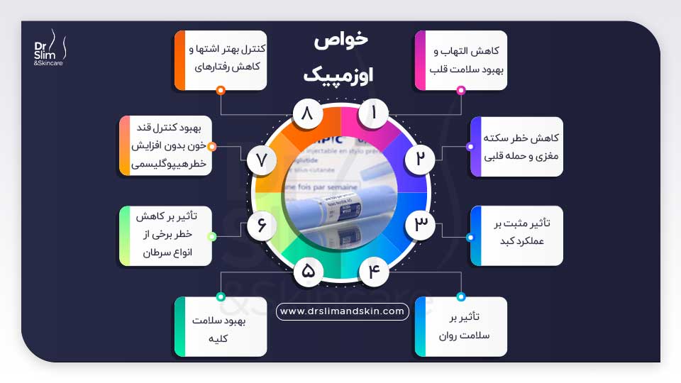 اوزمپیک فراتر از کاهش وزن تأثیر دارد