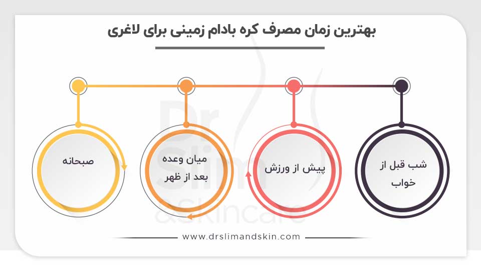 بهترین زمان مصرف کره بادام زمینی برای لاغری