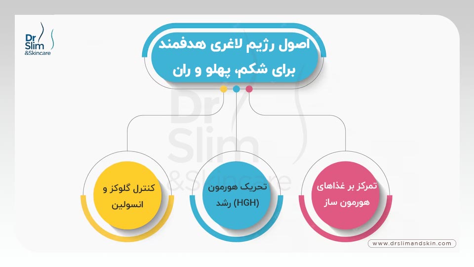 رژیم لاغری شکم و پهلو و ران