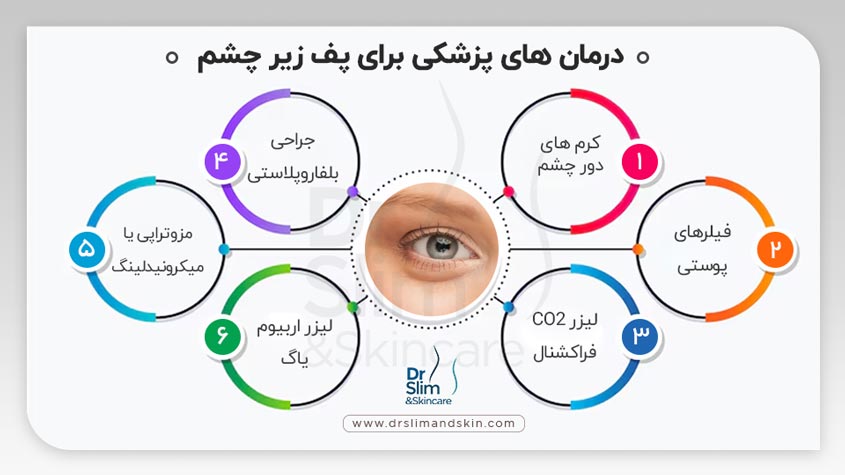 از بین بردن پف زیر چشم