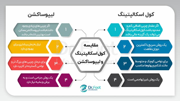 کول اسکالپتینگ و لیپوساکشن