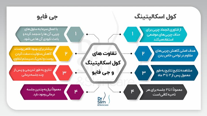 مقایسه دستگاه کول اسکالپتینگ و جی فایو