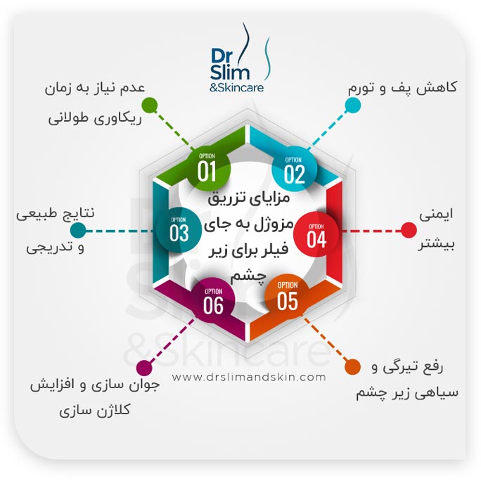تزریق مزوژل به جای فیلر برای زیر چشم