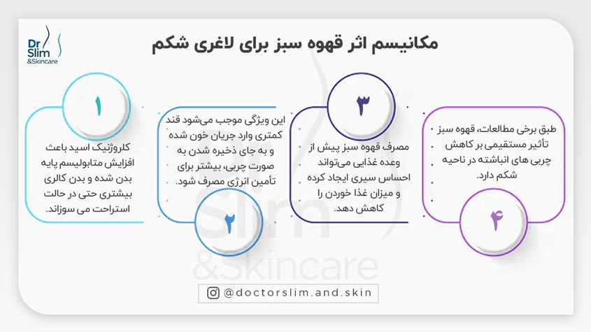 طریقه مصرف قهوه سبز برای لاغری شکم
