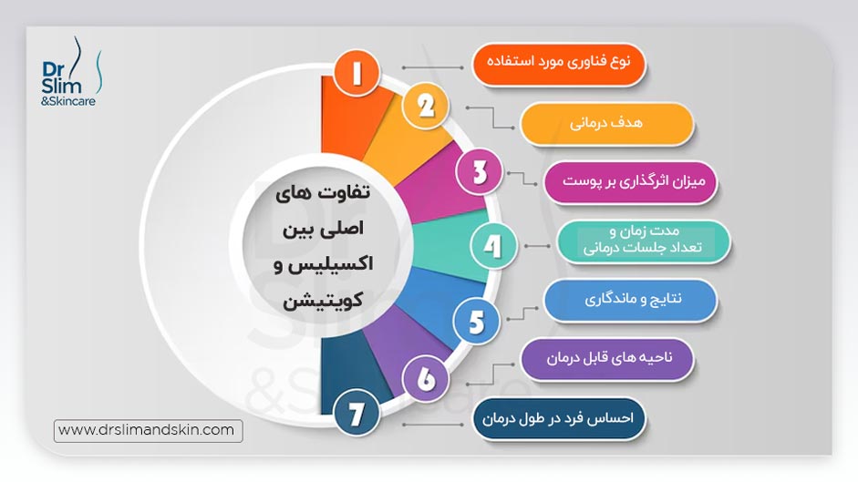 آیا اکسیلیس همان کویتیشن برای لاغری است