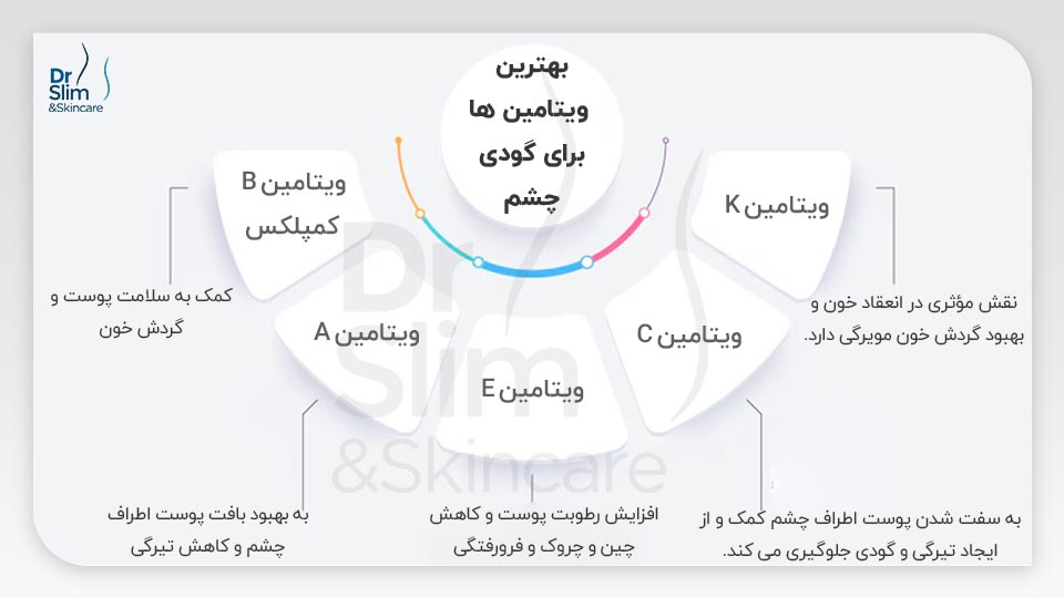 بهترین ویتامین برای گودی چشم