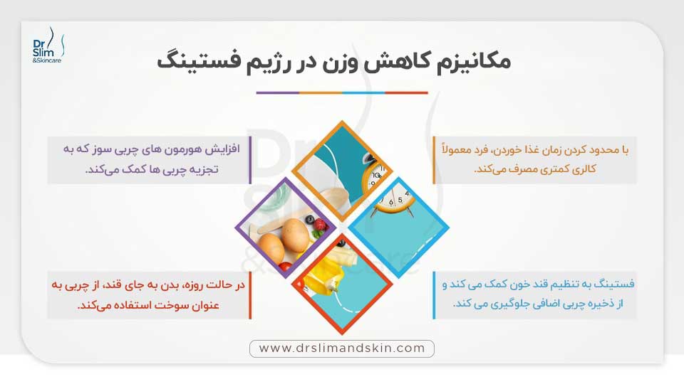 رژیم فستینگ چند کیلو کم می‌ کند