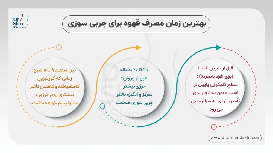 بهترین زمان مصرف قهوه برای چربی سوزی