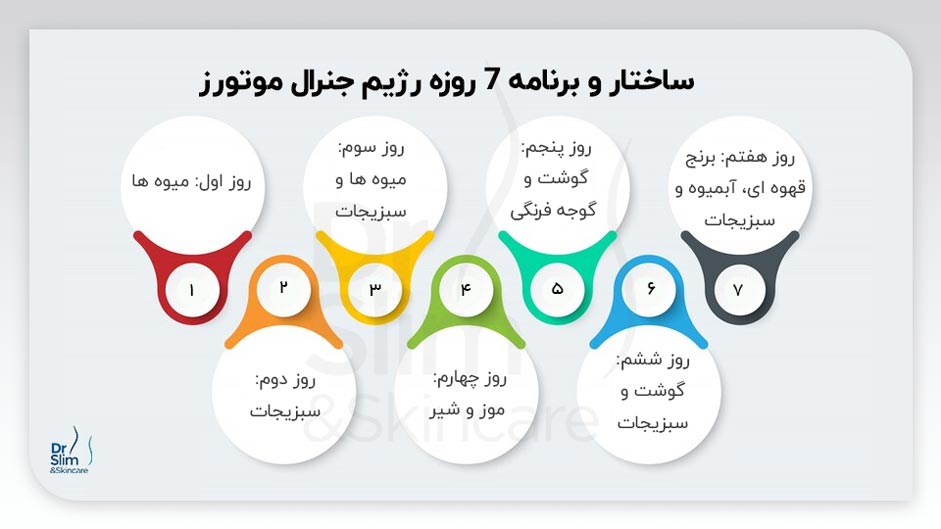 رژیم جنرال موتورز