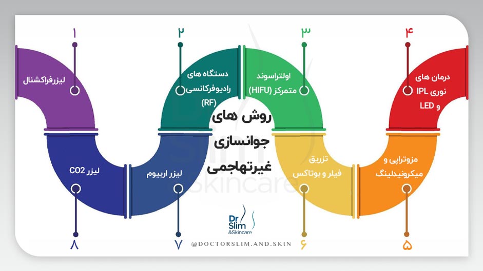 جوانسازی غیرتهاجمی